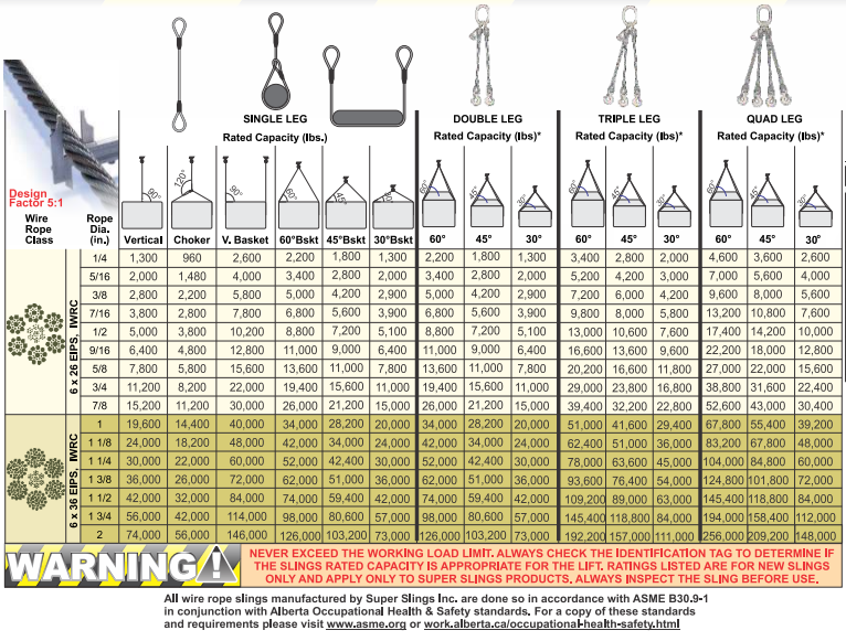Wire Rope Bridle Chart 1/2